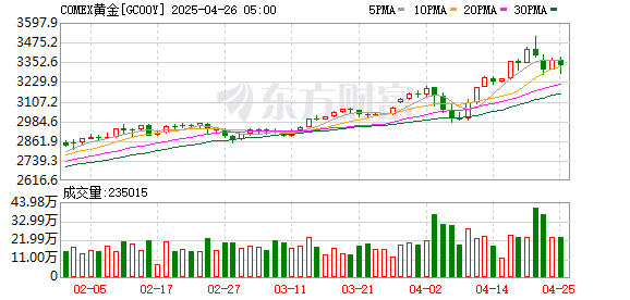 炒股配资官方网站 国际金价年内已40次打破历史纪录 2025年机构看涨至每盎司3000美元