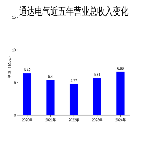 配资开户网 通达电气2024年财报: 营收增长16.62%, 净利润微增10.52%, 扣非净利润大幅提升50.70%