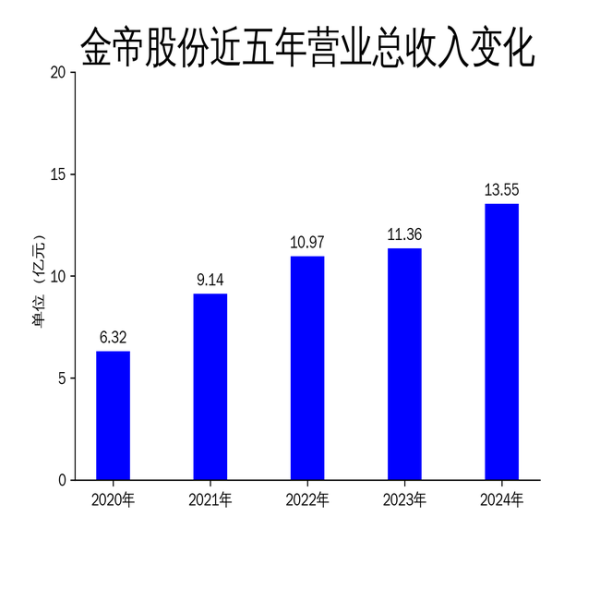 配资广告 金帝股份2024年年报: 营收增长19.26%, 净利润下滑24.85%