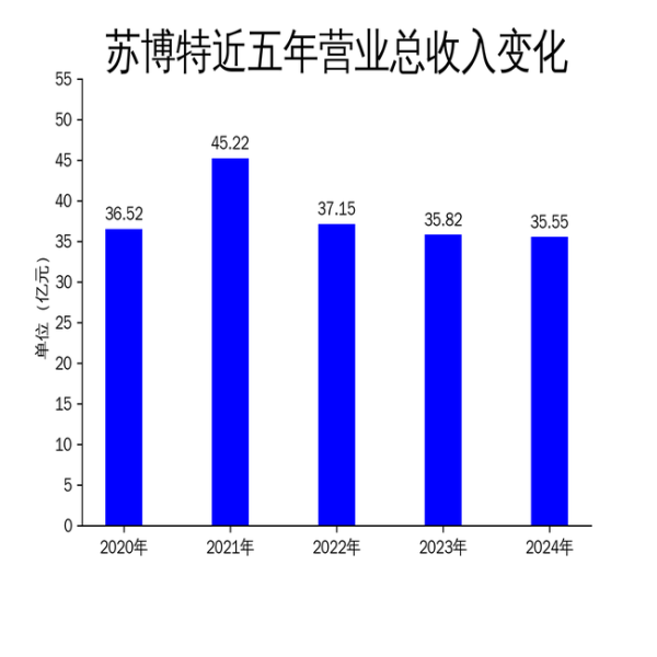 炒股配资配资官网 苏博特2024年财报: 净利润大幅下滑40.2%, 基建业务成唯一亮点