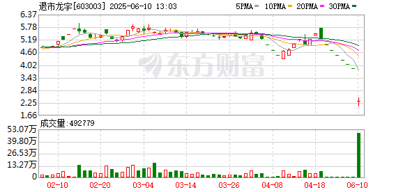 合法股票配资平台 *ST龙宇：上交所要求公司于退市整理期内切实履行回购义务