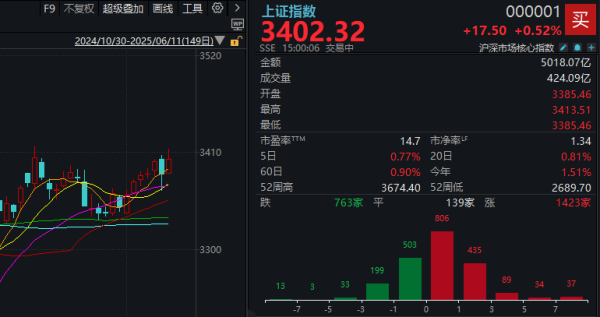 股票配资平台门户官网 利好传来！沪指终于站上3400点，下一站是？